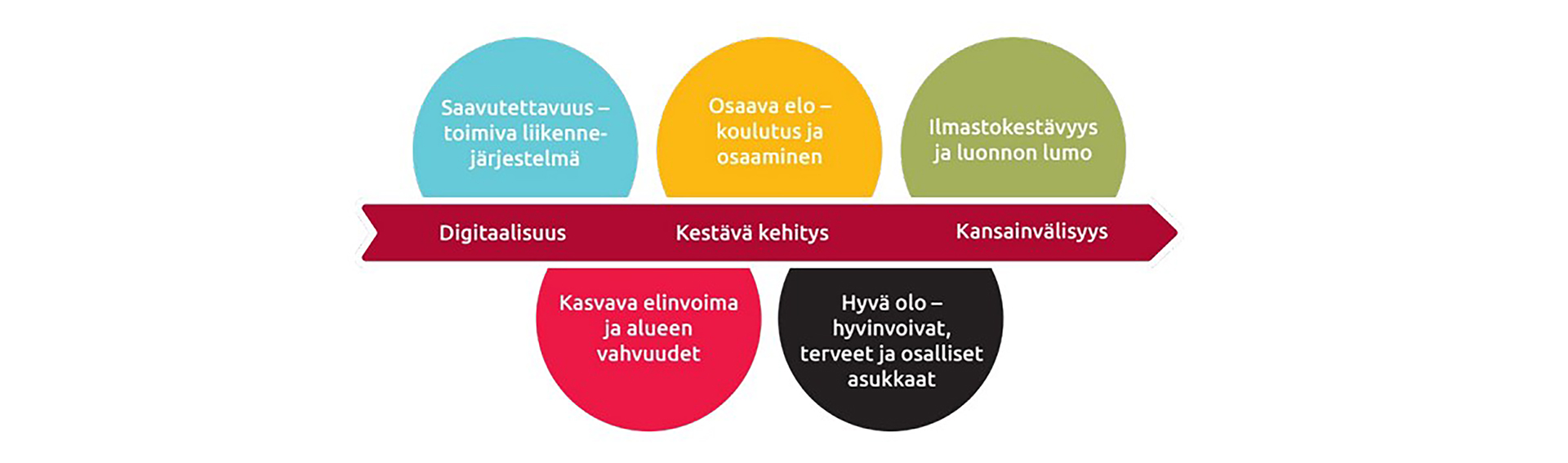 Pohjois-Karjalan kehit­tä­mi­seen käytetty yhteensä 214 miljoonaa euroa maakuntaohjelmakaudella